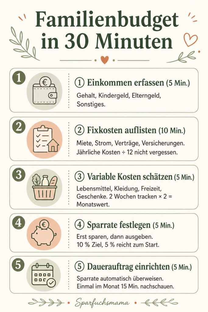 Familienbudget in 30 Minuten Familienbudget in 30 Minuten: 5 Schritte Spickzettel